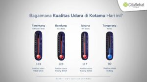 indeks kualitas udara terentang, bandung, jakarta, tangerang