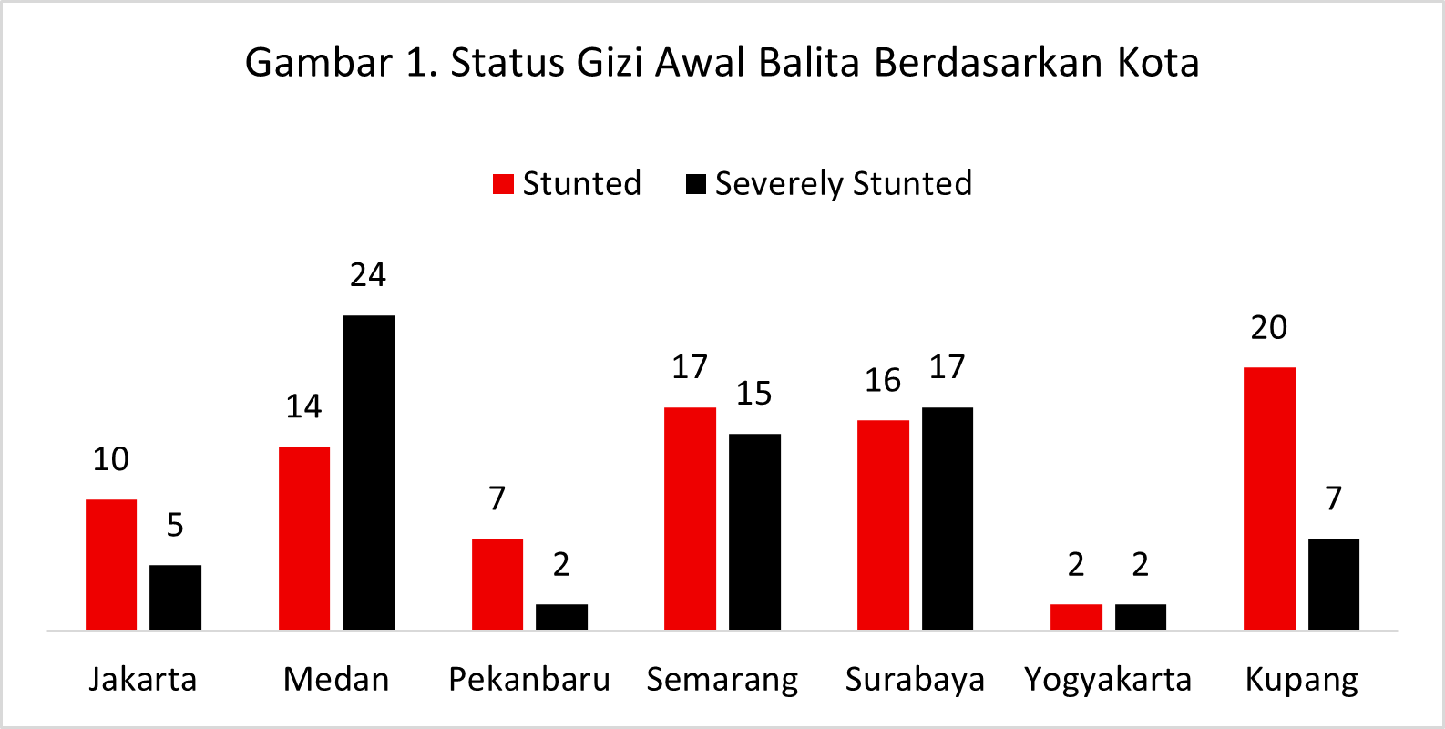 Data Awal Status Gizi balita Data Status Gizi Balita Awal