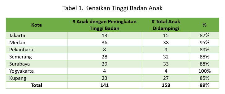 Data Kenaikan tinggi badan Data Kenaikan Tinggi Badan Balita