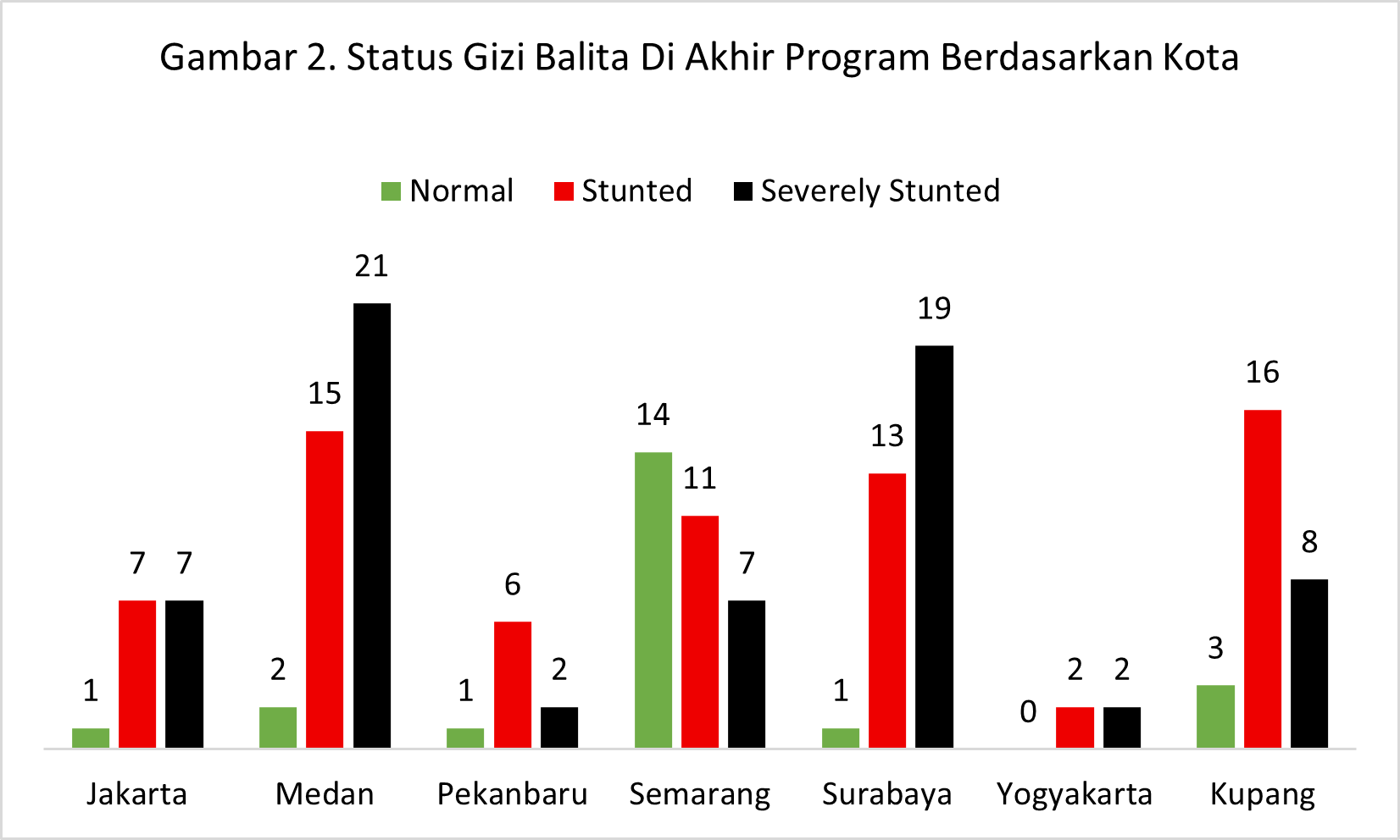 Data akhir Status Gizi balita Data Akhir Status Gizi Balita