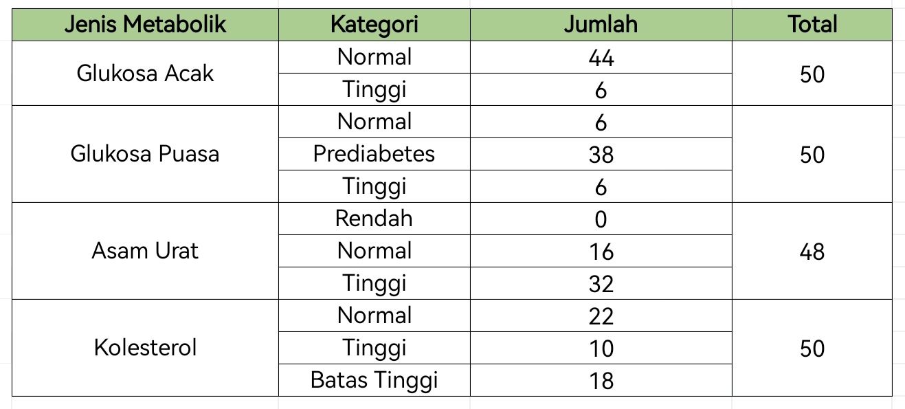 Data hasil skrining PTM Bima