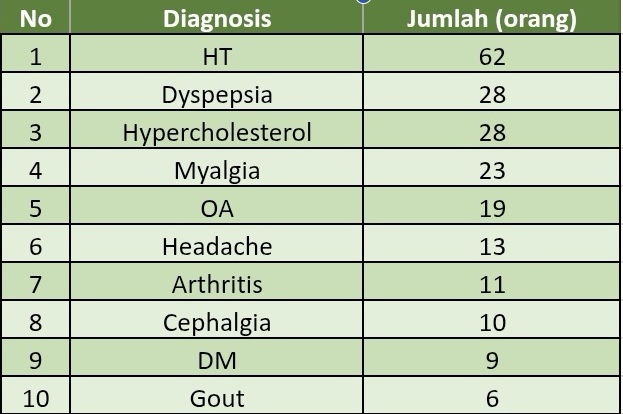 daftar diagnosa penyakit