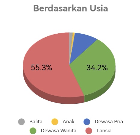 usia pemeriksaan kesehatan